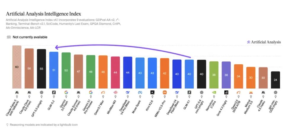Gráfico “Artificial Analysis Intelligence Index” comparando modelos abertos e proprietários por pontuação, com os modelos abertos próximos do topo.