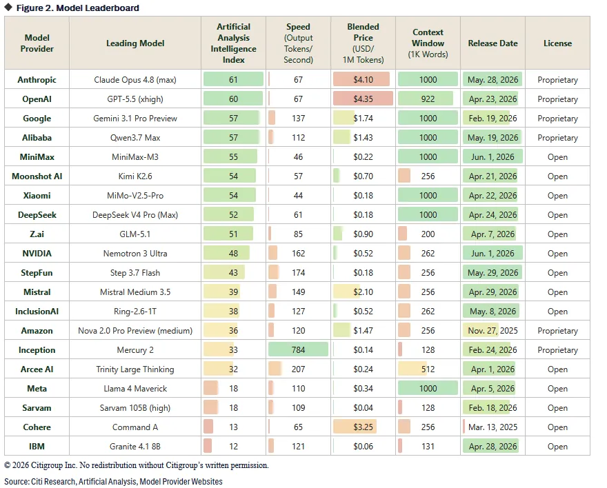 Tabela “Model Leaderboard” comparando provedores e modelos por índice de inteligência, velocidade, preço, janela de contexto, data de lançamento e licença.
